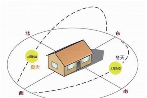 东北 西南 朝向的房子|房子是什么朝向的比较好？